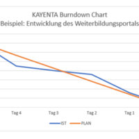 Burndown Chart im agilen Projektmanagement (Scrum)