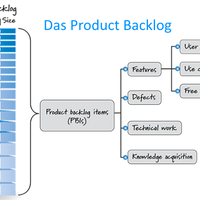 Scrum: Product Backlog – Organisation im agilen Projekt
