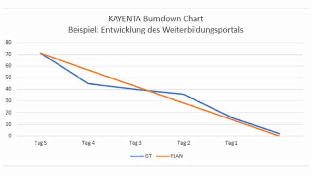 Burndown Chart im agilen Projektmanagement (Scrum)
